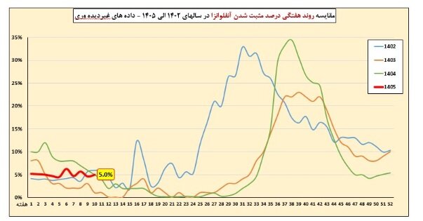 آخرین وضعیت آنفلوآنزا در کشور در هفته دهم سال
