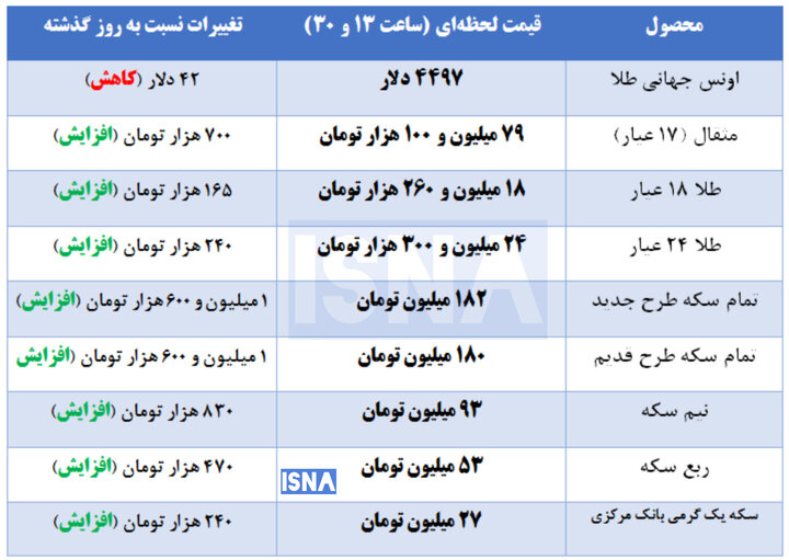 جدیدترین قیمت طلا و سکه در بازار + جدول