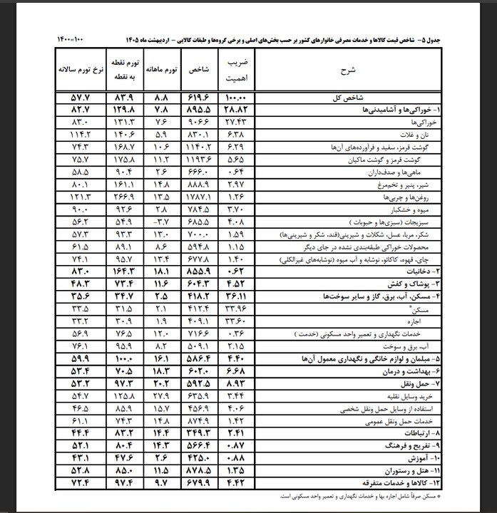 تورم قیمت خوراکی‌ها در اردیبهشت ماه