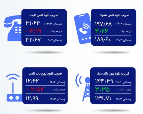 آخرین وضعیت ضریب نفوذ اینترنت در کشور