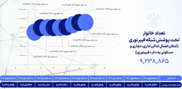 آخرین وضعیت ضریب نفوذ اینترنت در کشور