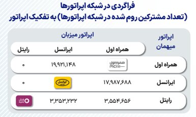 ثبت ۴۴ میلیون رومینگ ملی مکالمه در کشور