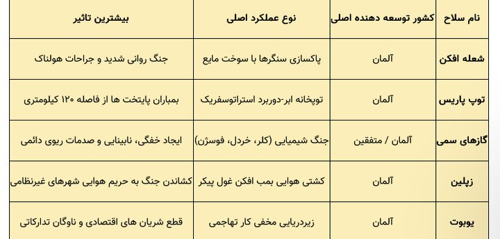 ۵ سلاح مخفی جنگ جهانی اول که دنیا را در وحشت فرو بردند + تصاویر