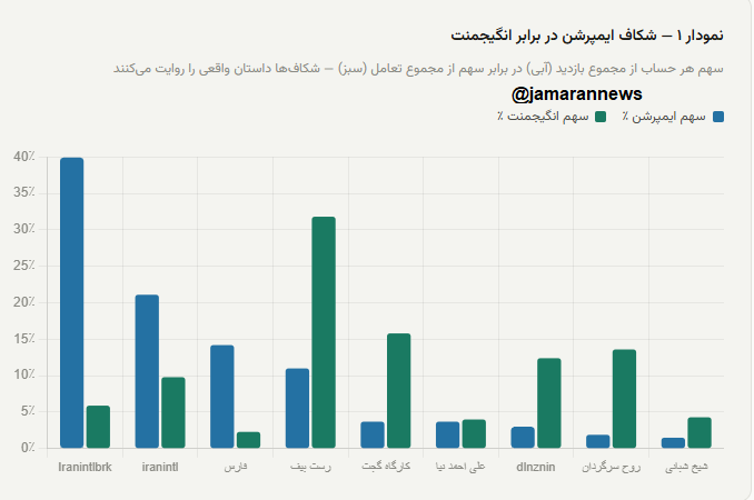 آناتومی انتشار یک شایعه سیاسی در توئیتر فارسی/ بازدید ۹۳۵ هزار، تعامل ۰.۳٪