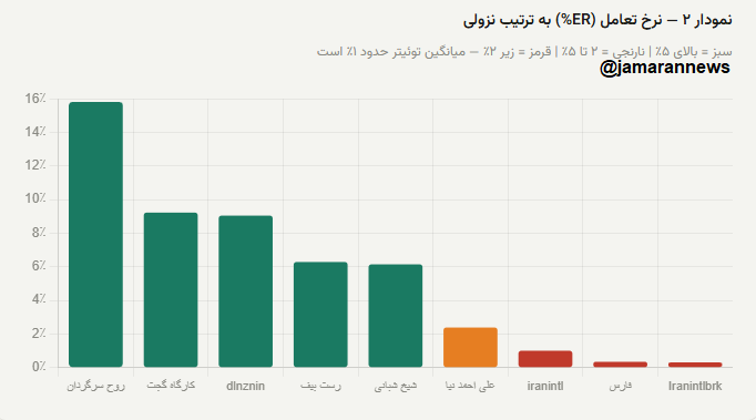 آناتومی انتشار یک شایعه سیاسی در توئیتر فارسی/ بازدید ۹۳۵ هزار، تعامل ۰.۳٪