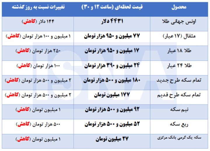 بازگشت طلا به کانال ۱۷ میلیون تومان + جدول