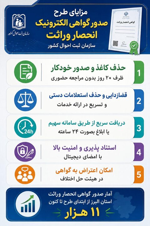 مدیرکل ثبت احوال البرز: گواهی انحصار وراثت کاملاً الکترونیکی صادر می‌شود
