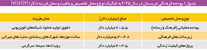 شبیخون ۲۱ میلیارد دلاری به فرهنگ ایران!