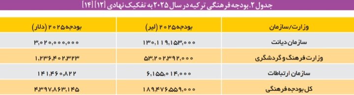 شبیخون ۲۱ میلیارد دلاری به فرهنگ ایران!
