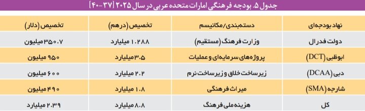 شبیخون ۲۱ میلیارد دلاری به فرهنگ ایران!