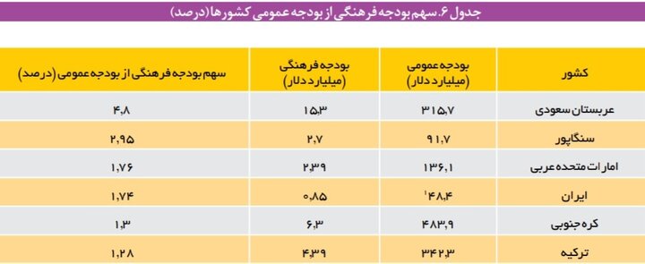 شبیخون ۲۱ میلیارد دلاری به فرهنگ ایران!