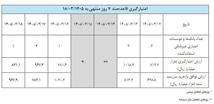 دست رد بانک مرکزی به استقراض ۱۹۵ همتی بانک‌ها