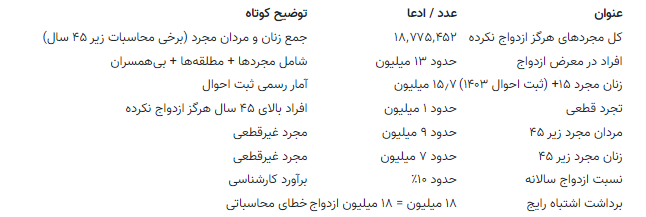 واقعا ۱۸ میلیون مجرد در ایران داریم؟