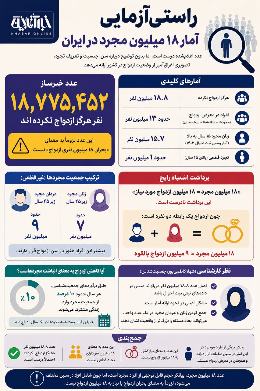 واقعا ۱۸ میلیون مجرد در ایران داریم؟
