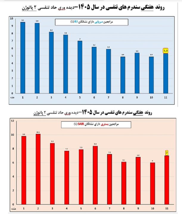 افزایش موارد ابتلا به آنفلوآنزا در هفته یازدهم سال