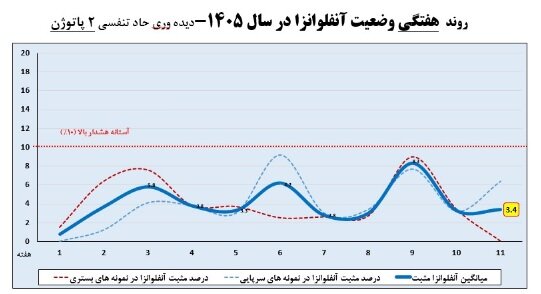 افزایش موارد ابتلا به آنفلوآنزا در هفته یازدهم سال