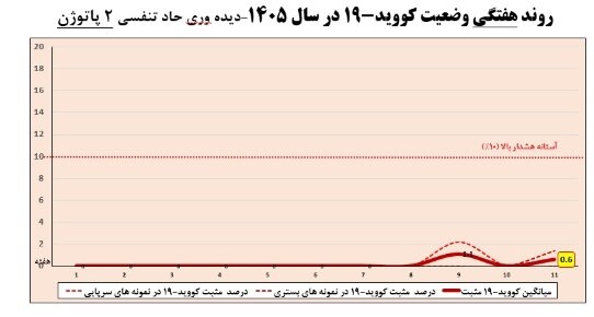 افزایش موارد ابتلا به آنفلوآنزا در هفته یازدهم سال