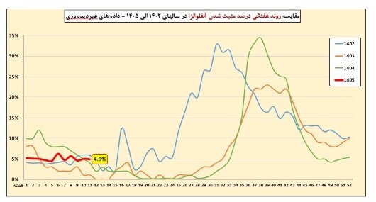 افزایش موارد ابتلا به آنفلوآنزا در هفته یازدهم سال