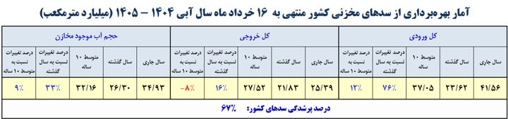 سدهای کشور چقدر آب دارند؟