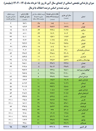 سدهای کشور چقدر آب دارند؟
