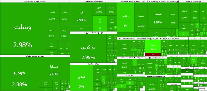 رکوردشکنی‌ جدید در بورس