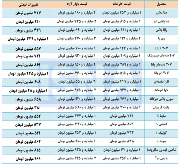 فاصله ۴۵ درصدی قیمت خودرو از کارخانه تا خیابان!