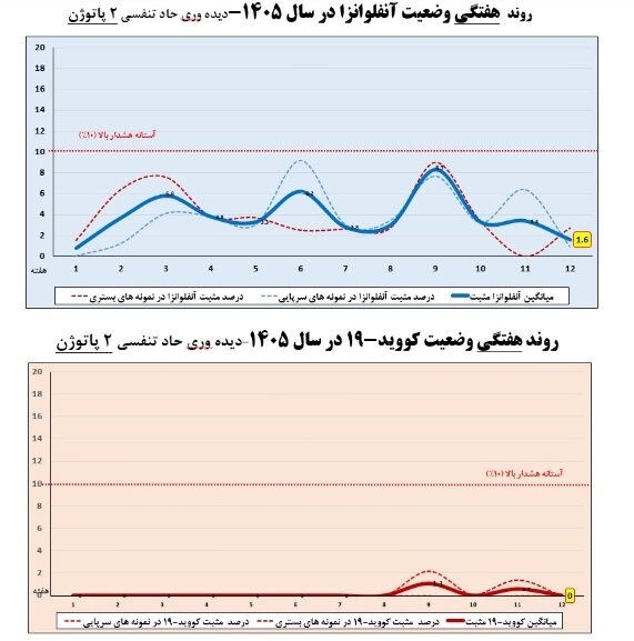 وضعیت آنفلوآنزا در هفته دوازدهم سال / رصد عفونتهای تنفسی در حجاج در ۶ فرودگاه کشور