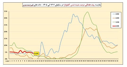 وضعیت آنفلوآنزا در هفته دوازدهم سال / رصد عفونت‌های تنفسی در حجاج در ۶ فرودگاه کشور