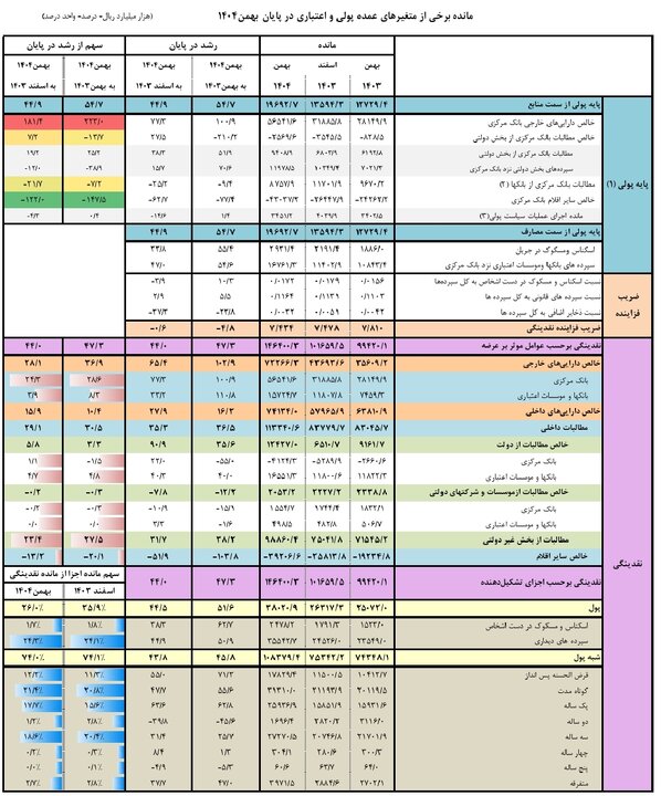 جهش نقدینگی در اقتصاد/ حجم پول از ۳۸۰۰۰۰۰۰۰۰۰۰۰۰۰۰ تومان عبور کرد