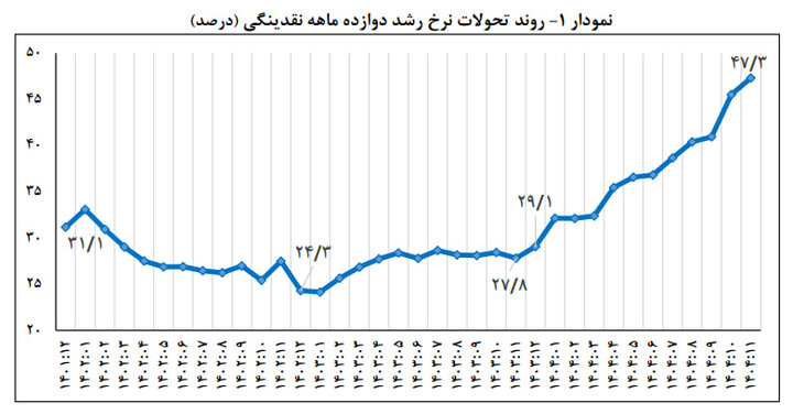 جهش نقدینگی در اقتصاد/ حجم پول از ۳۸۰۰۰۰۰۰۰۰۰۰۰۰۰۰ تومان عبور کرد