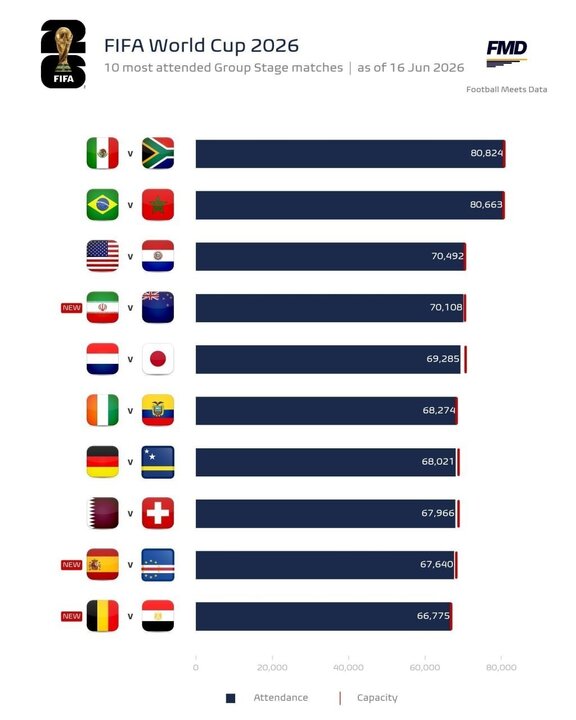 ایران - نیوزیلند چهارمین دیدار پرتماشاگر جام جهانی