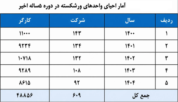 تشریح فعالیت‌های قوه قضاییه در ممانعت از بیکاری ۴۹ هزار کارگر