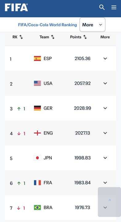 جایگاه بدون تغییر تیم ملی فوتبال زنان ایران در رنکینگ FIFA