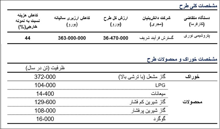 معاونت علمی ریاست جمهوری قرارداد باراول ۳۶ میلیون یورویی امضا کرد