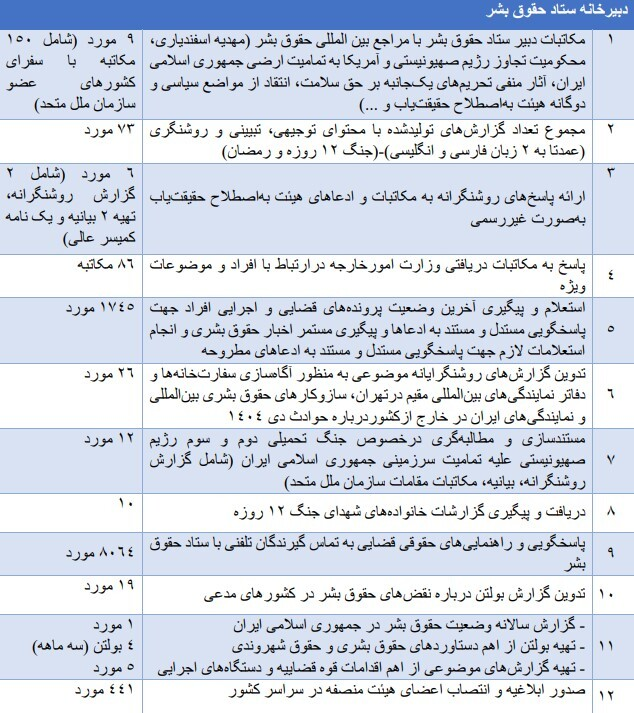 اهم اقدامهای معاونت امور بینالملل قوه قضاییه و دبیرخانه ستاد حقوق بشر در سال ۱۴۰۴