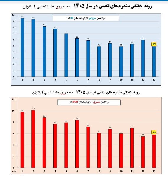 وضعیت آنفلوآنزا در هفته سیزدهم سال/ پنج استان بالاتر از آستانه هشدار بالا