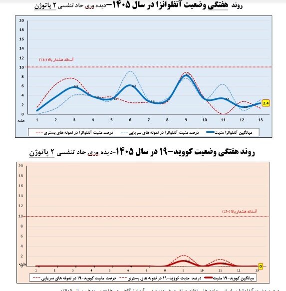 وضعیت آنفلوآنزا در هفته سیزدهم سال/ پنج استان بالاتر از آستانه هشدار بالا