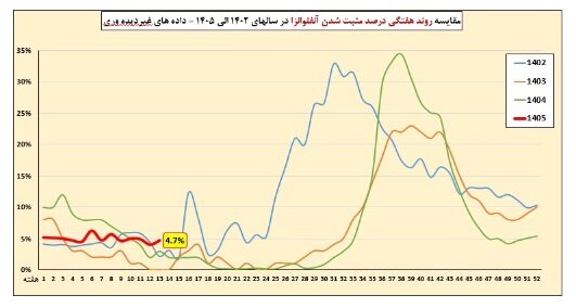وضعیت آنفلوآنزا در هفته سیزدهم سال/ پنج استان بالاتر از آستانه هشدار بالا