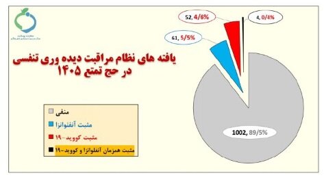 وضعیت آنفلوآنزا در هفته سیزدهم سال/ پنج استان بالاتر از آستانه هشدار بالا