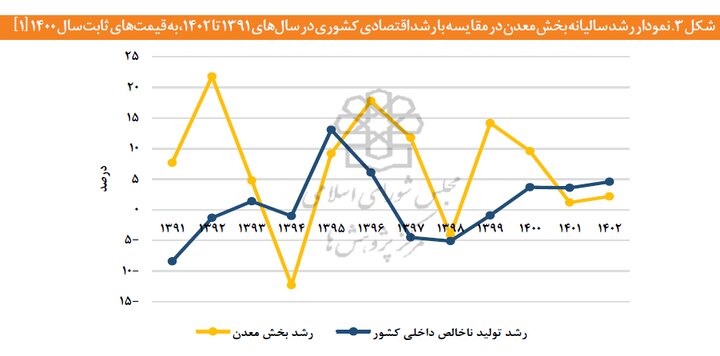 معدن؛ پیشران خاموش/ سهمی اندک در آمار، نقشی بزرگ در اقتصاد