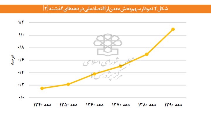 معدن؛ پیشران خاموش/ سهمی اندک در آمار، نقشی بزرگ در اقتصاد