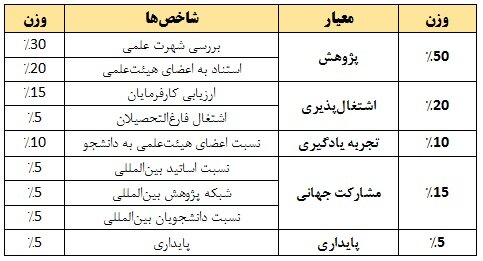 حضور 11 دانشگاه ایرانی در رتبه‌بندی کیو اس