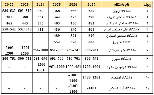حضور 11 دانشگاه ایرانی در رتبه‌بندی کیو اس