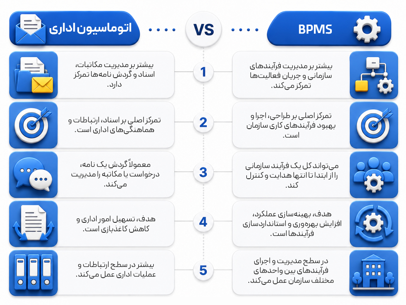 چگونه اتوماسیون اداری در کنار BPMS به بهینهسازی فرآیندهای سازمانی کمک میکند؟