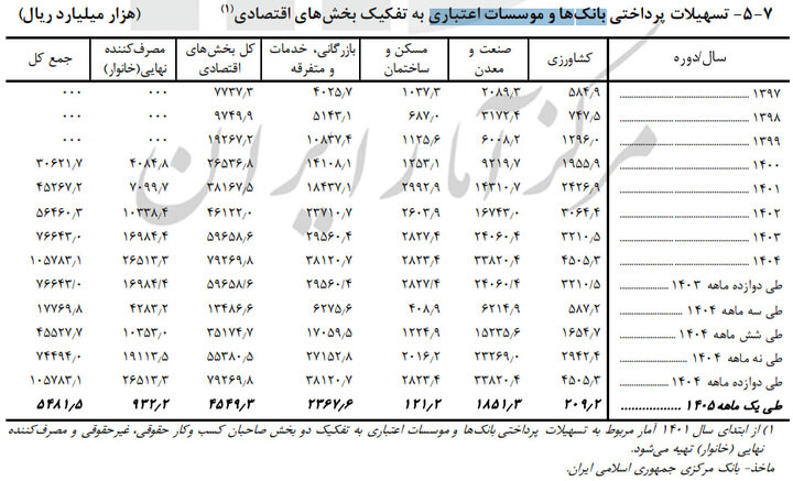 بیشترین وام پرداختی به کدام بخش است؟