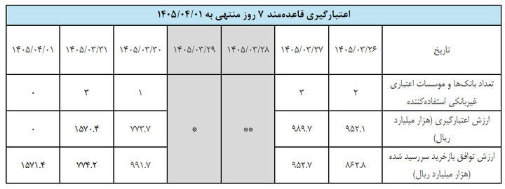 تزریق ۷۰ همت پول به شبکه بانکی؛ بانکها پنج برابر بیشتر میخواستند