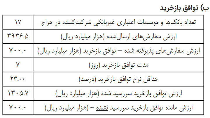 تزریق ۷۰ همت پول به شبکه بانکی؛ بانکها پنج برابر بیشتر میخواستند