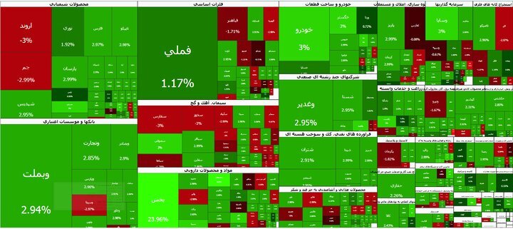 Tehran Stock Exchange rebounds as index rises 88,000 points