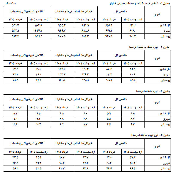 تورم ۶۲ درصد شد