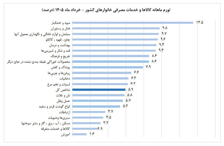 تورم ۶۲ درصد شد